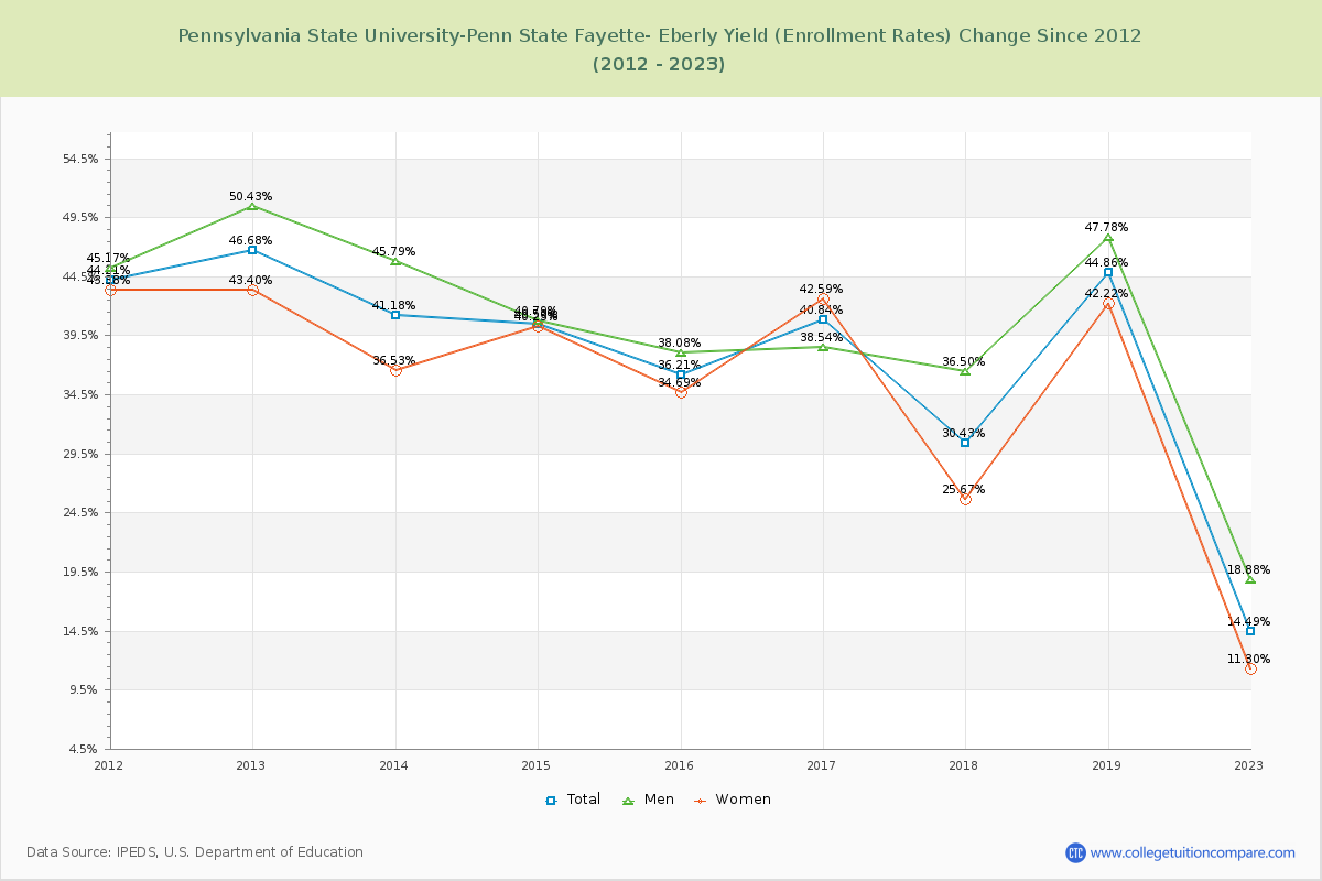 Pennsylvania State University-Penn State Fayette- Eberly Yield (Enrollment Rate) Changes Chart