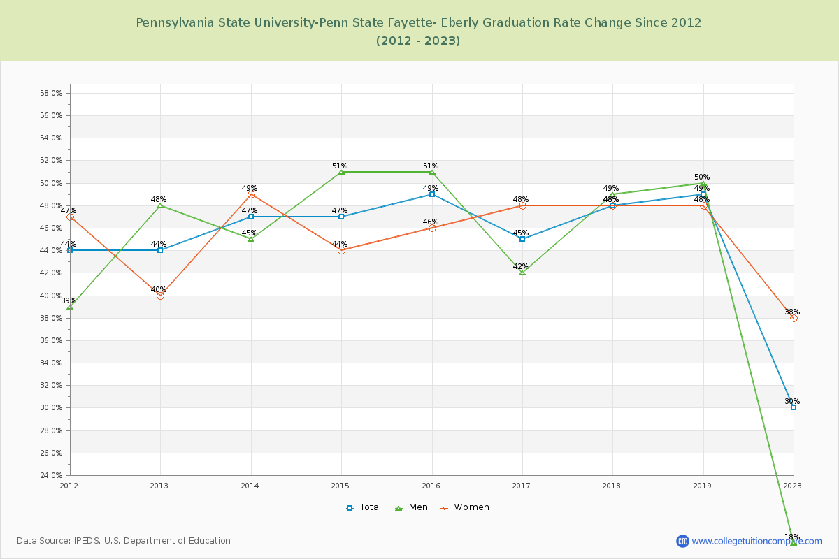 Pennsylvania State University-Penn State Fayette- Eberly Graduation Rate Changes Chart