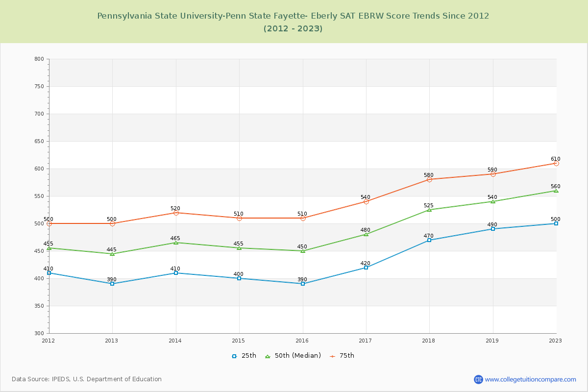 Pennsylvania State University-Penn State Fayette- Eberly SAT EBRW (Evidence-Based Reading and Writing) Trends Chart