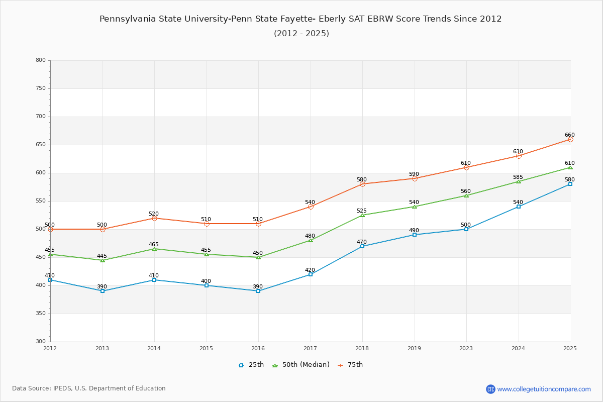 Pennsylvania State University-Penn State Fayette- Eberly SAT EBRW (Evidence-Based Reading and Writing) Trends Chart