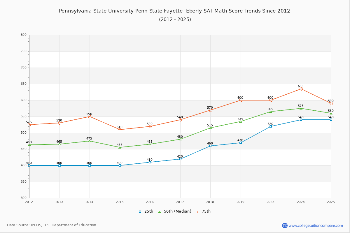 Pennsylvania State University-Penn State Fayette- Eberly SAT Math Score Trends Chart