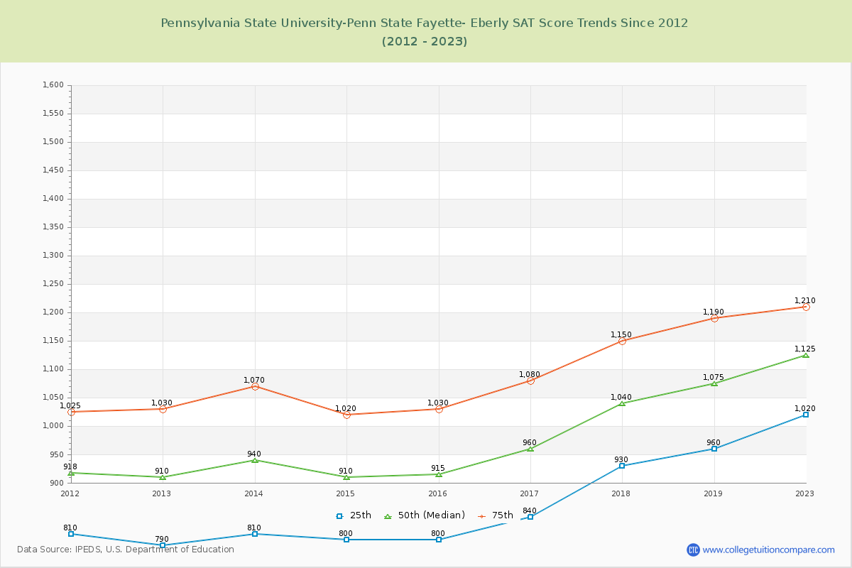 Pennsylvania State University-Penn State Fayette- Eberly SAT Score Trends Chart
