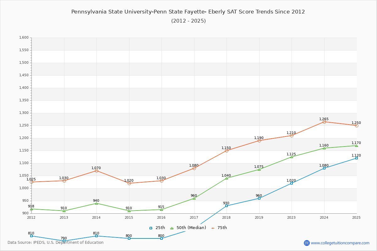Pennsylvania State University-Penn State Fayette- Eberly SAT Score Trends Chart