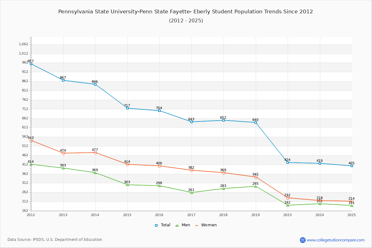 Pennsylvania State University-Penn State Fayette- Eberly Enrollment Trends Chart