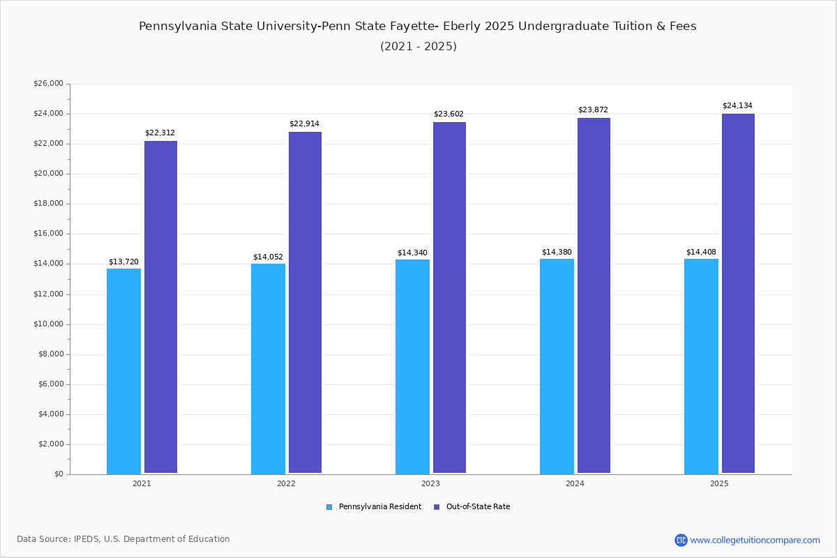 Pennsylvania State UniversityPenn State Fayette Eberly Tuition