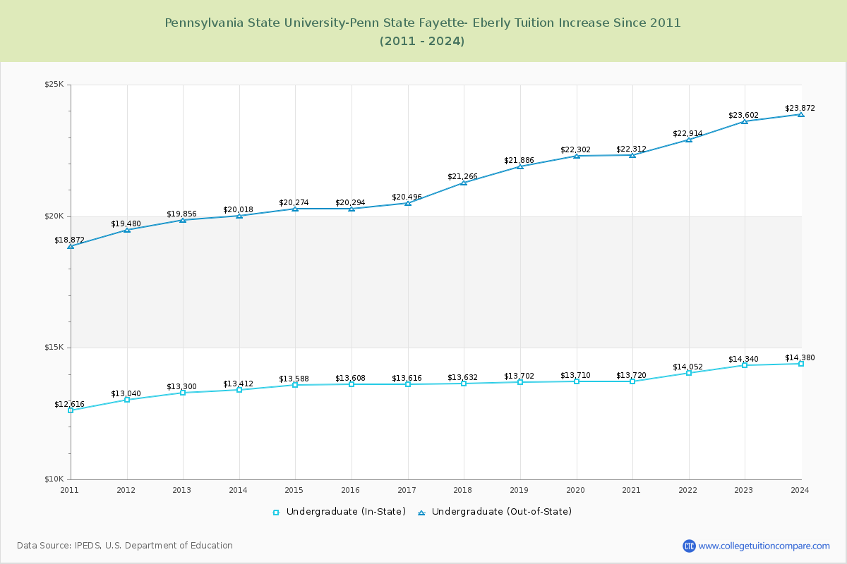 Pennsylvania State University-Penn State Fayette- Eberly Tuition & Fees Changes Chart