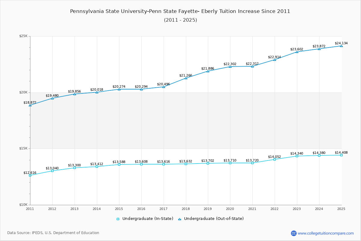 Pennsylvania State University-Penn State Fayette- Eberly Tuition & Fees Changes Chart