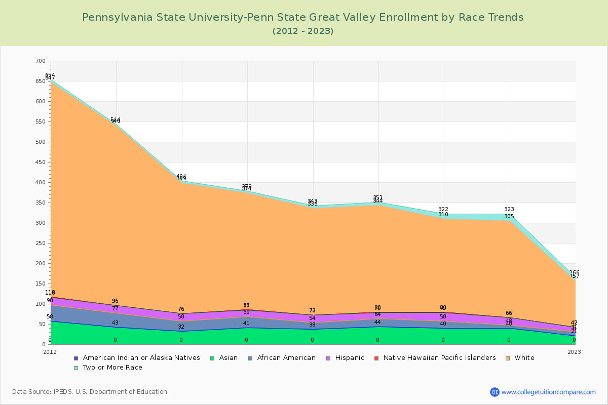 Pennsylvania State University-Penn State Great Valley Enrollment by Race Trends Chart