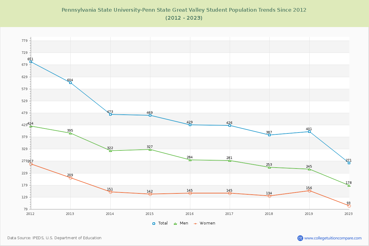Pennsylvania State University-Penn State Great Valley Enrollment Trends Chart