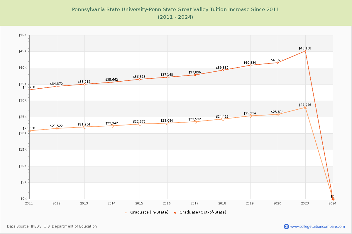 Pennsylvania State University-Penn State Great Valley Tuition & Fees Changes Chart