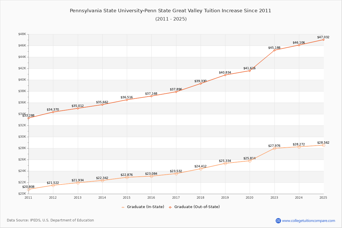 Pennsylvania State University-Penn State Great Valley Tuition & Fees Changes Chart