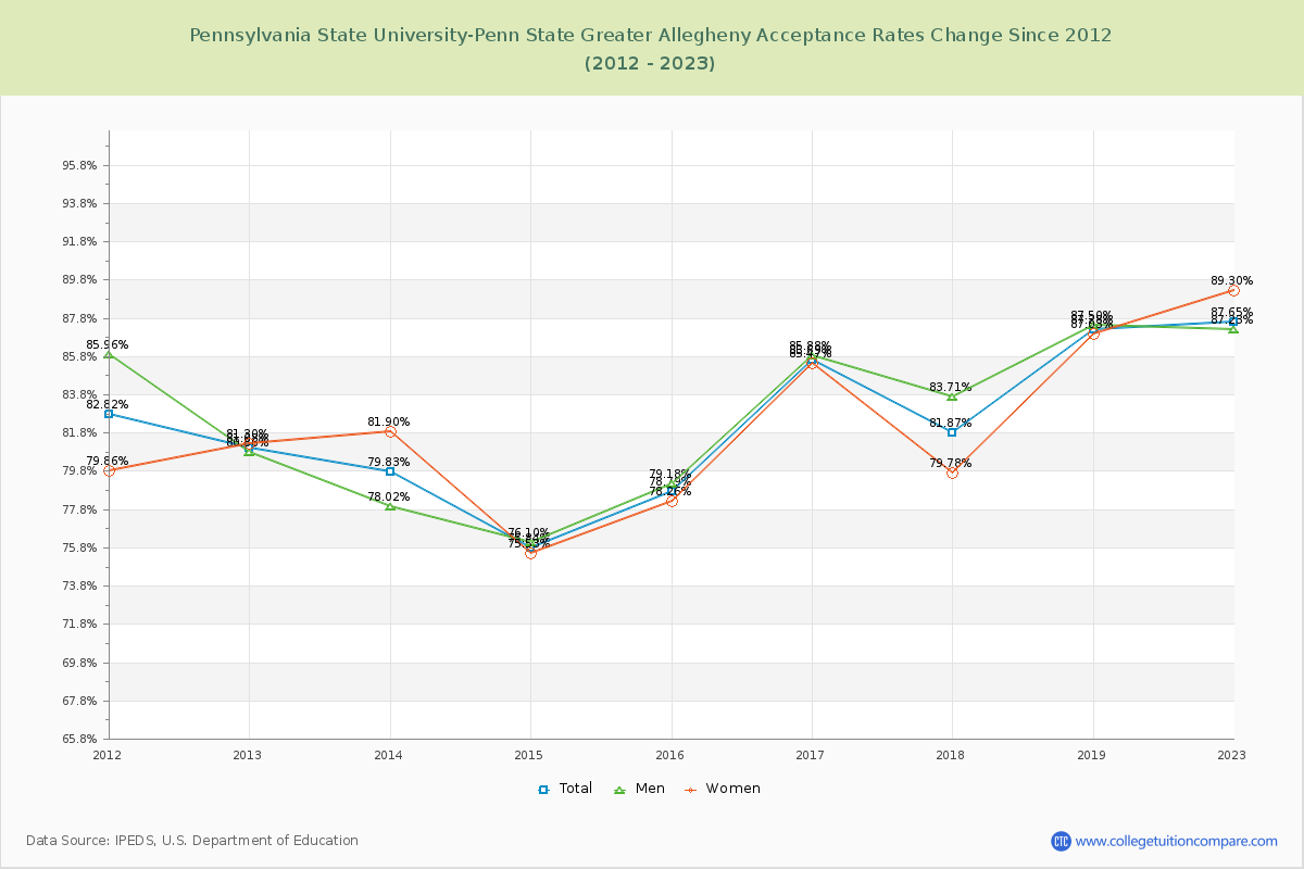 Pennsylvania State University-Penn State Greater Allegheny Acceptance Rate Changes Chart