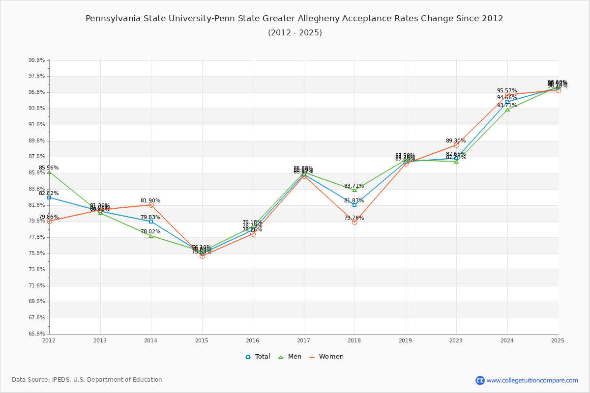 Pennsylvania State University-Penn State Greater Allegheny Acceptance Rate Trends Over Time - Historical Admission Rate Data Visualization Chart