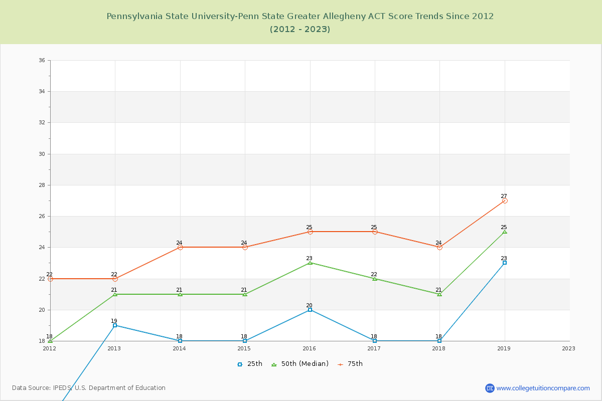 Pennsylvania State University-Penn State Greater Allegheny ACT Score Trends Chart