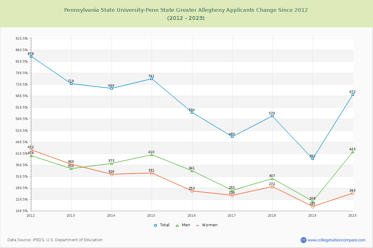Pennsylvania State University-Penn State Greater Allegheny Number of Applicants Changes Chart