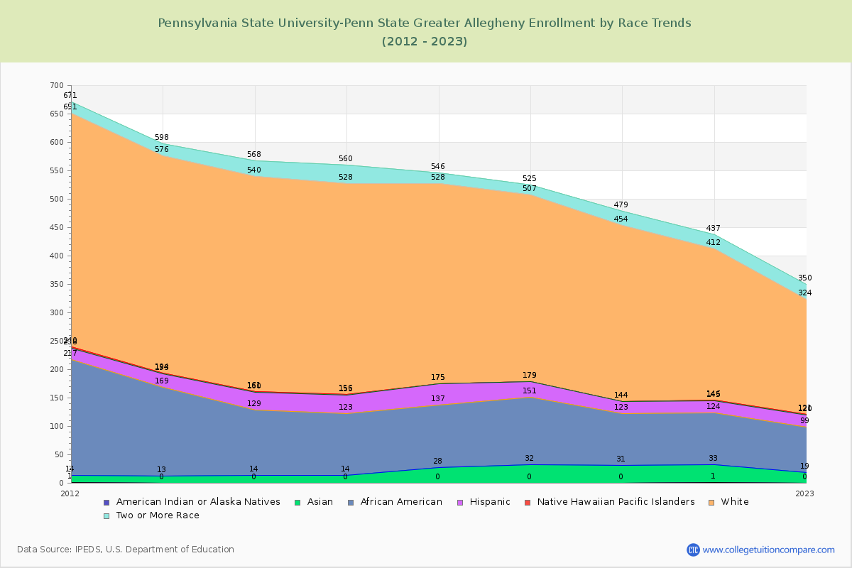 Pennsylvania State University-Penn State Greater Allegheny Enrollment by Race Trends Chart