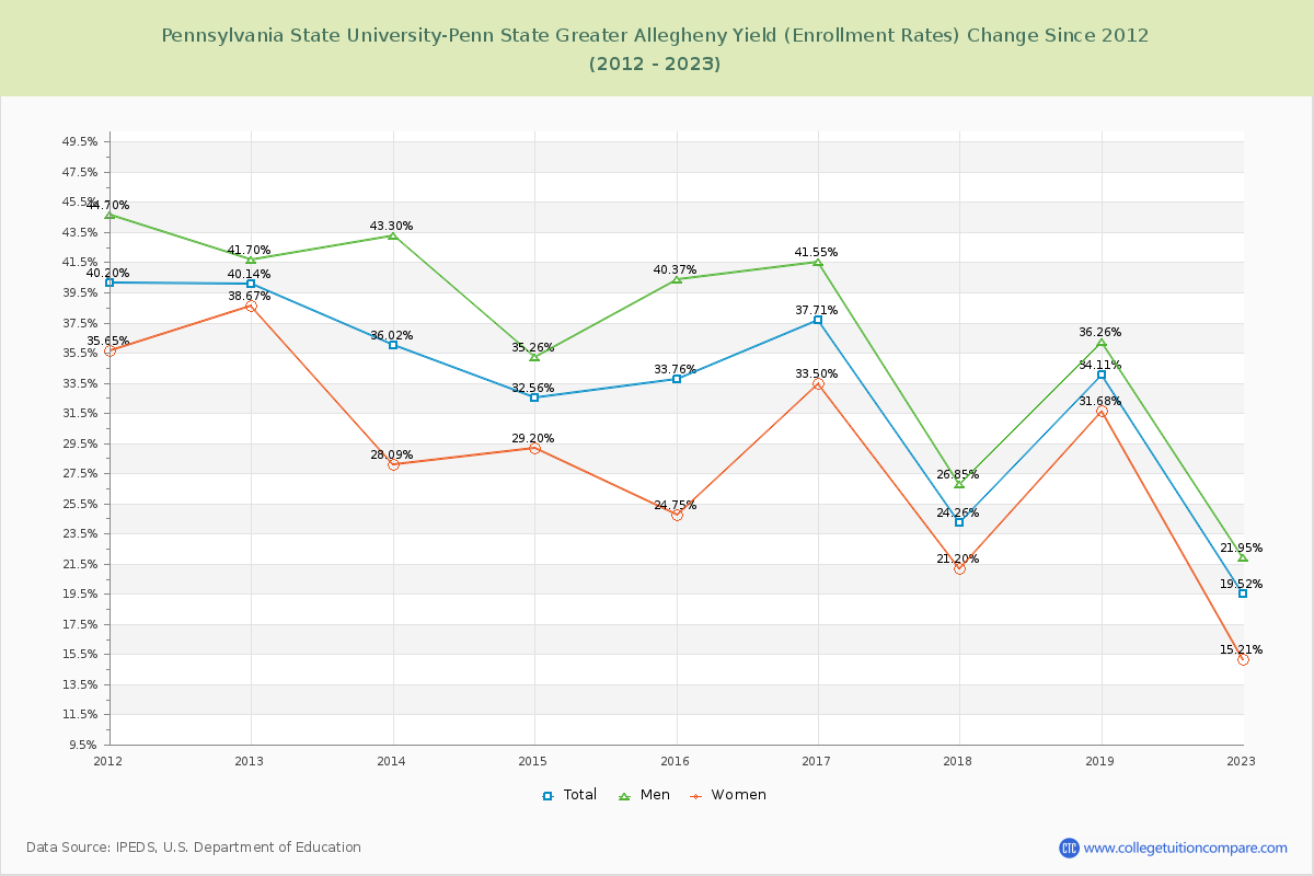 Pennsylvania State University-Penn State Greater Allegheny Yield (Enrollment Rate) Changes Chart