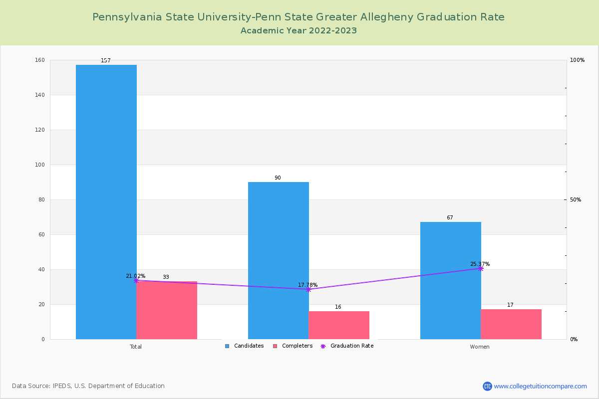 Pennsylvania State University-Penn State Greater Allegheny graduate rate