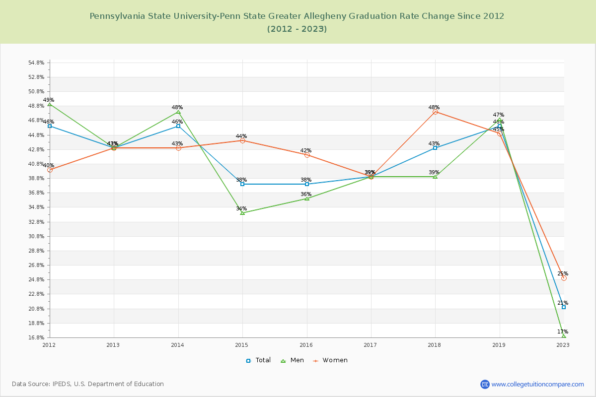 Pennsylvania State University-Penn State Greater Allegheny Graduation Rate Changes Chart
