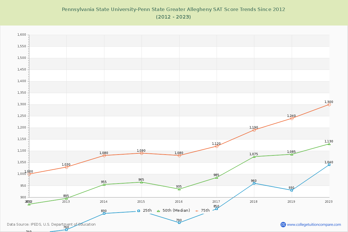 Pennsylvania State University-Penn State Greater Allegheny SAT Score Trends Chart