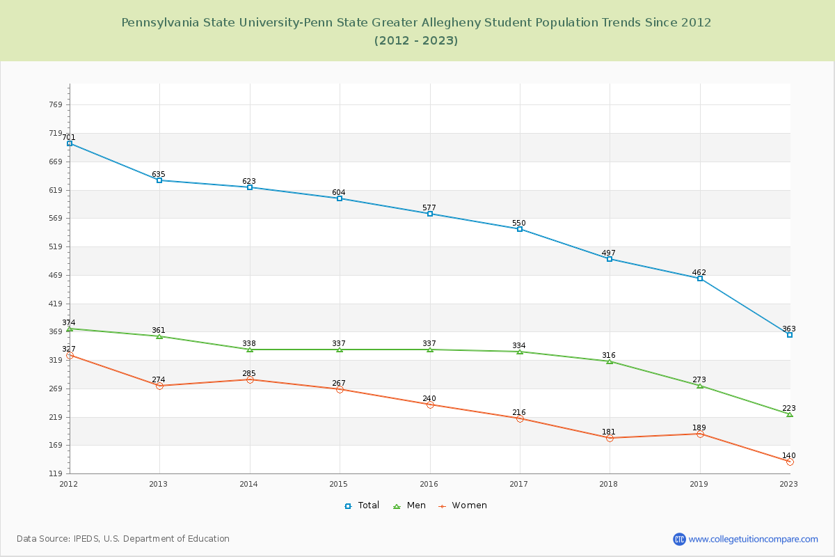 Pennsylvania State University-Penn State Greater Allegheny Enrollment Trends Chart