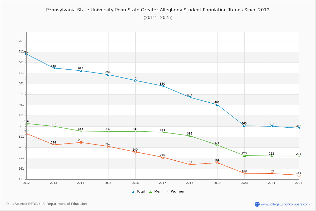 Pennsylvania State University-Penn State Greater Allegheny Enrollment Trends Chart