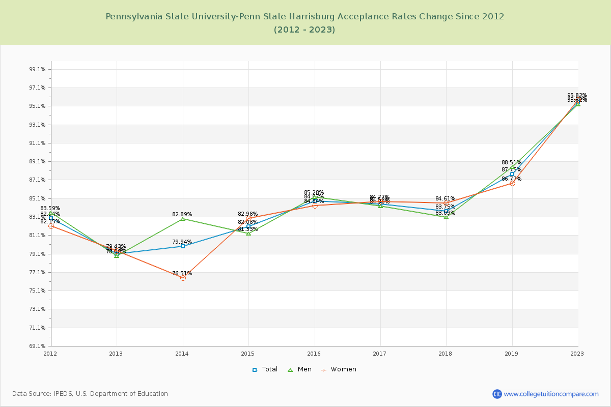 Pennsylvania State University-Penn State Harrisburg Acceptance Rate Changes Chart