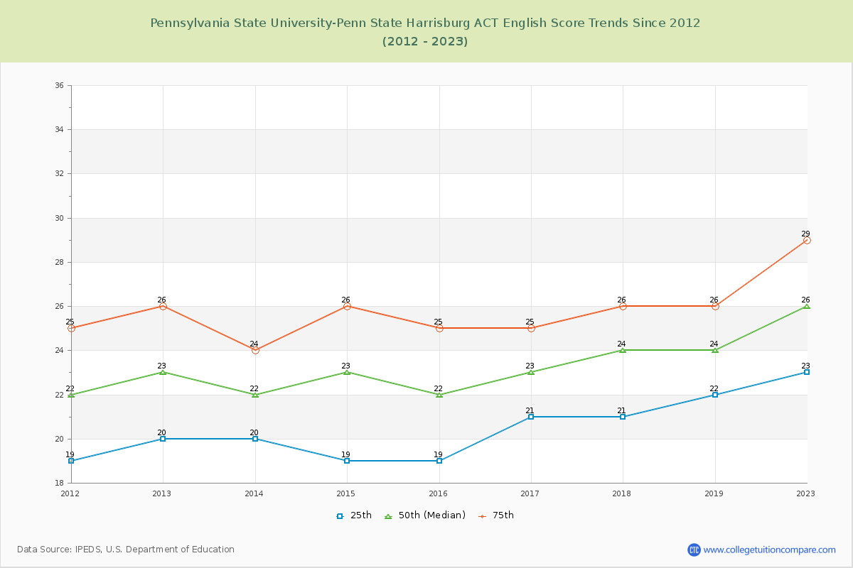 Pennsylvania State University-Penn State Harrisburg ACT English Trends Chart
