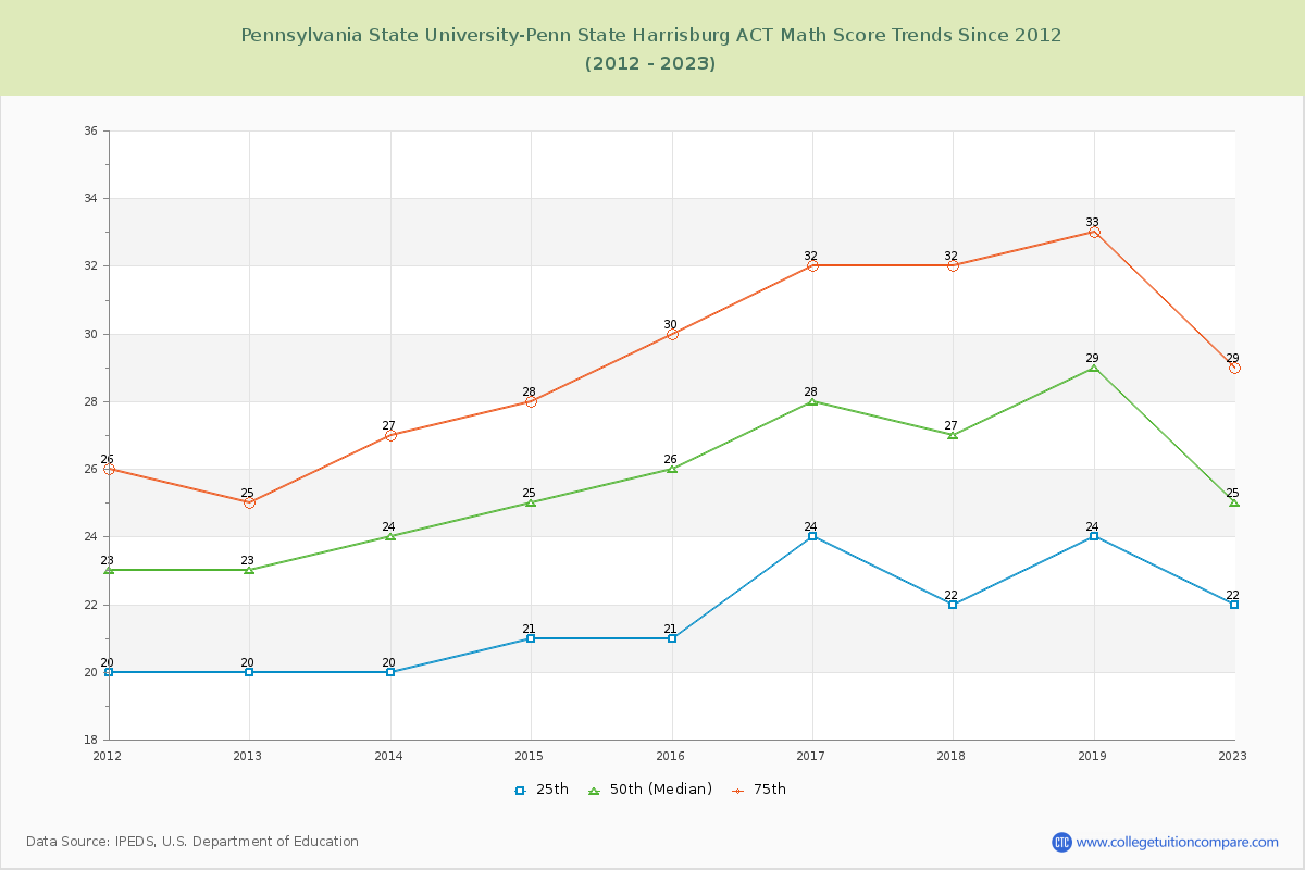 Pennsylvania State University-Penn State Harrisburg ACT Math Score Trends Chart