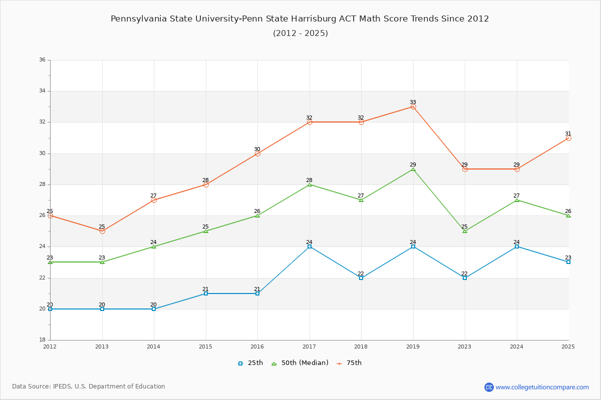 Pennsylvania State University-Penn State Harrisburg ACT Math Score Trends Chart