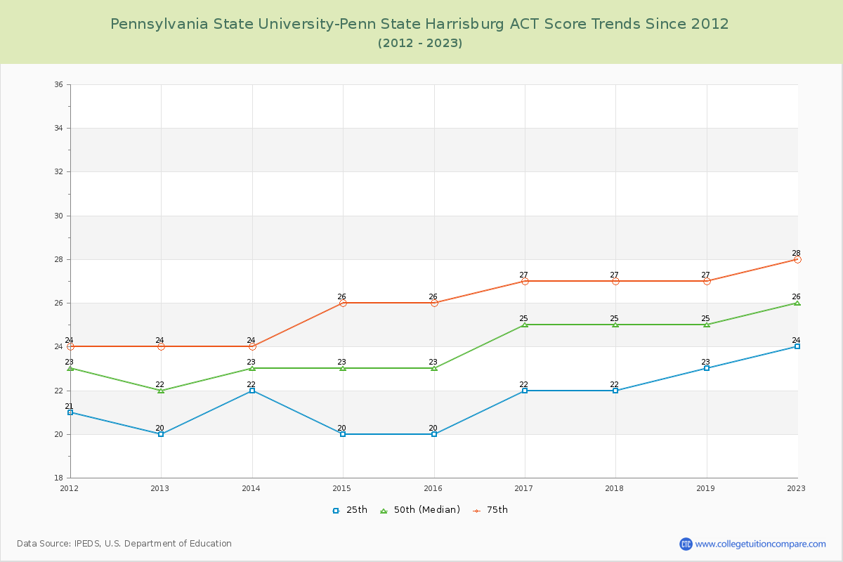 Pennsylvania State University-Penn State Harrisburg ACT Score Trends Chart