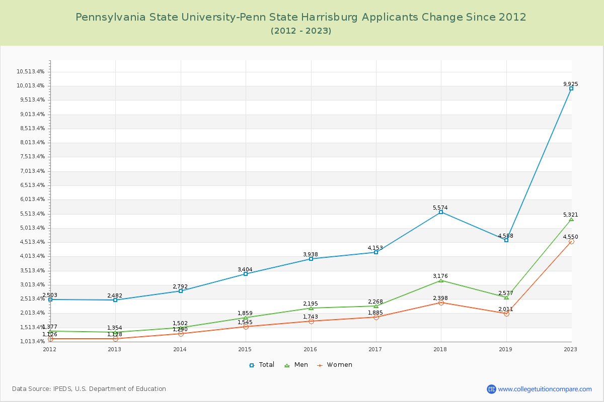 Pennsylvania State University-Penn State Harrisburg Number of Applicants Changes Chart