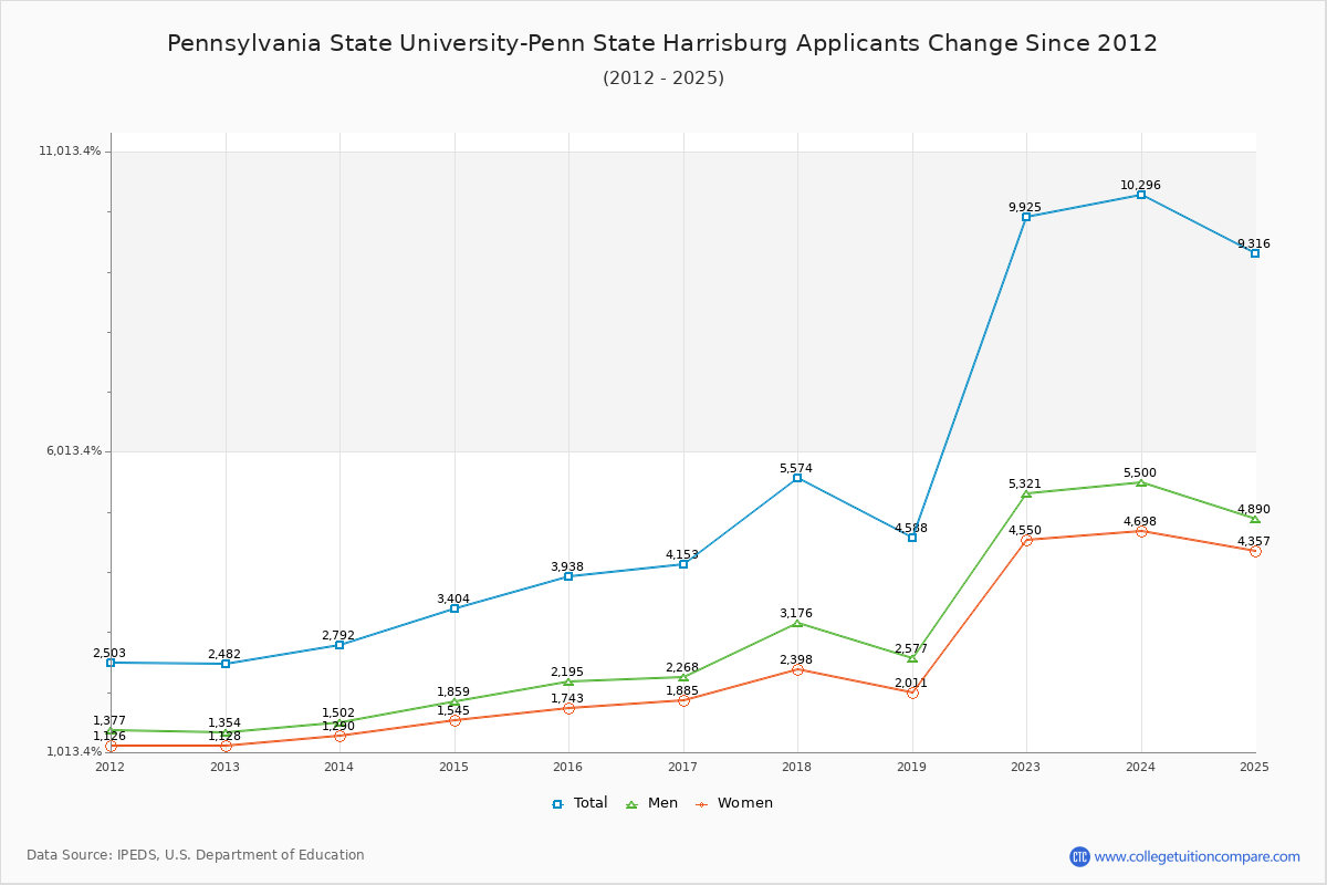 Pennsylvania State University-Penn State Harrisburg - 10 Year Applicants, Admissions, and Enrollment Trends Chart
