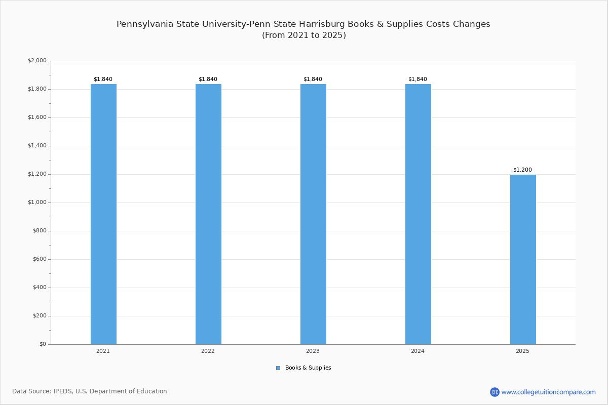 Penn State Harrisburg Tuition & Fees, Net Price