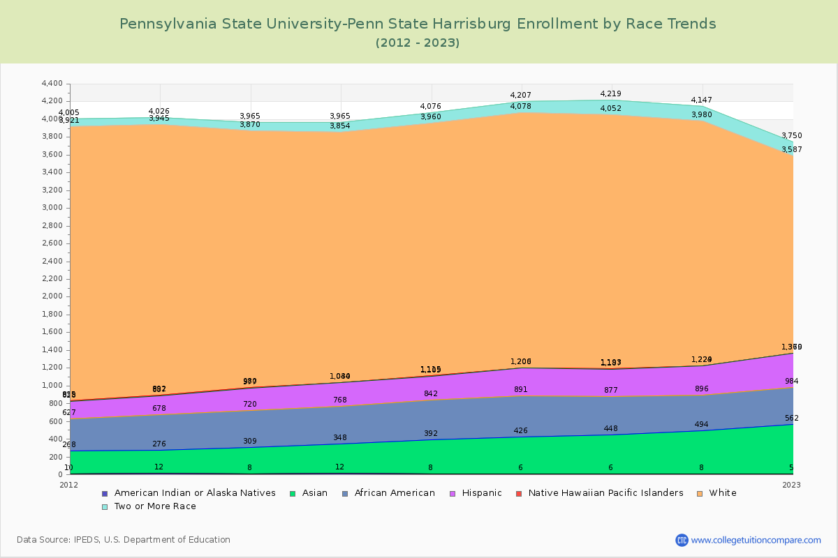 Pennsylvania State University-Penn State Harrisburg Enrollment by Race Trends Chart