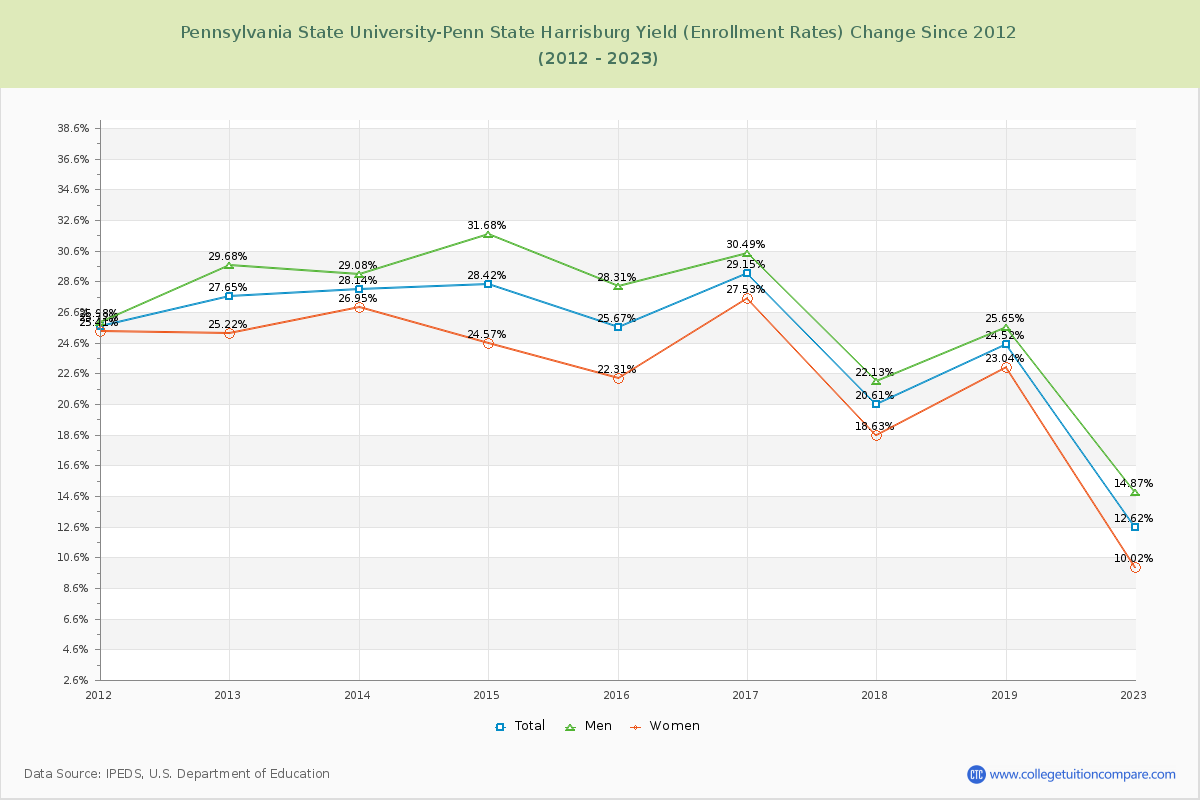 Pennsylvania State University-Penn State Harrisburg Yield (Enrollment Rate) Changes Chart