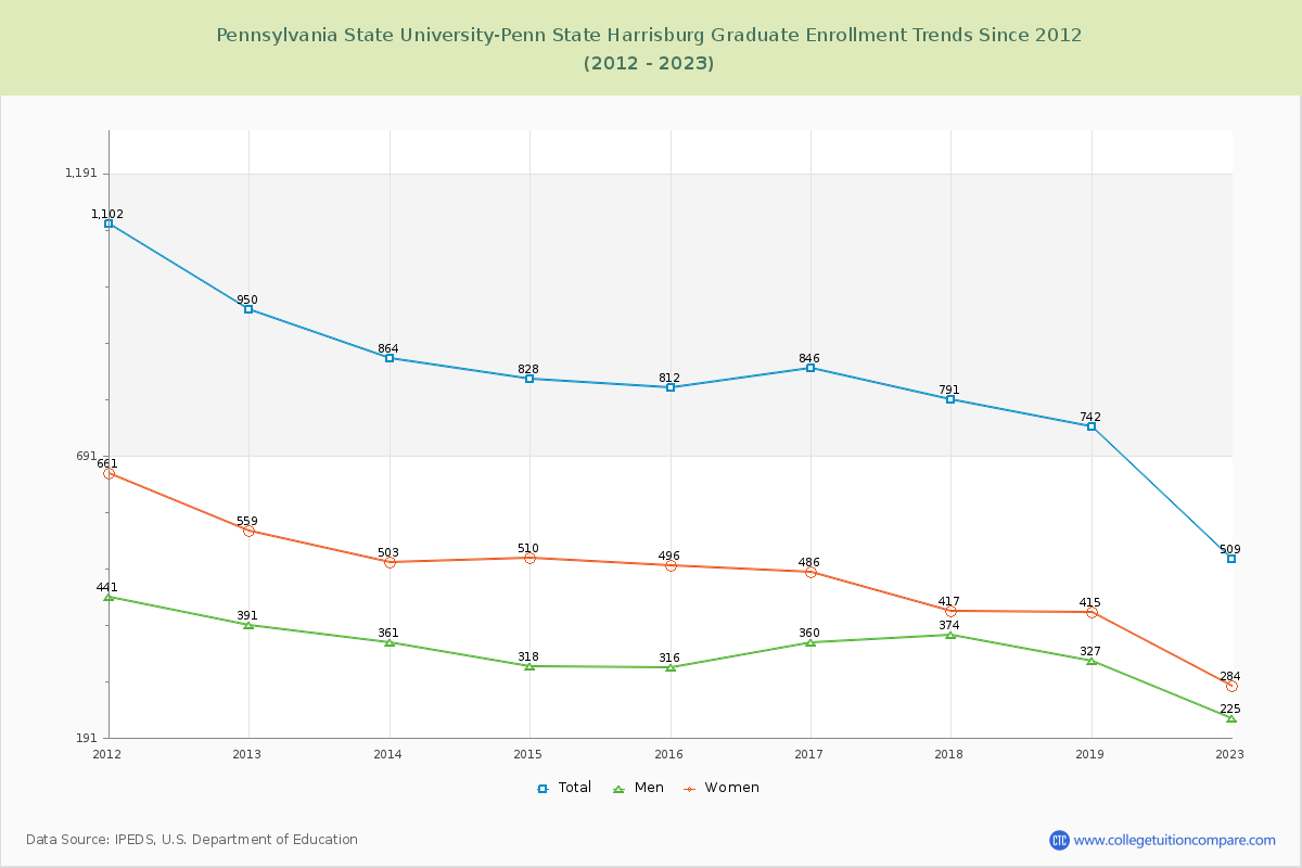Pennsylvania State University-Penn State Harrisburg Graduate Enrollment Trends Chart