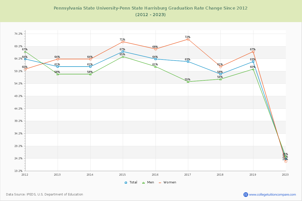 Pennsylvania State University-Penn State Harrisburg Graduation Rate Changes Chart