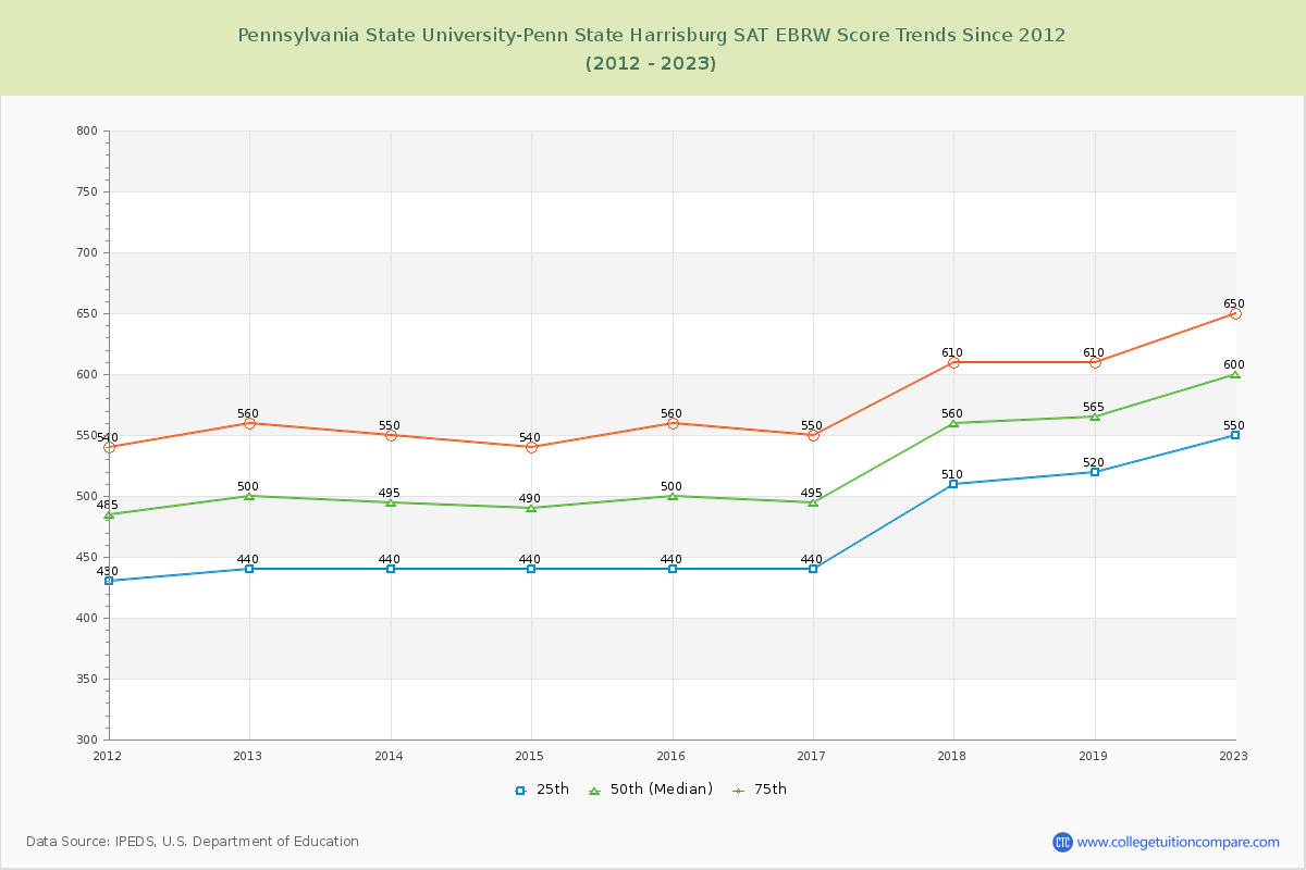 Pennsylvania State University-Penn State Harrisburg SAT EBRW (Evidence-Based Reading and Writing) Trends Chart