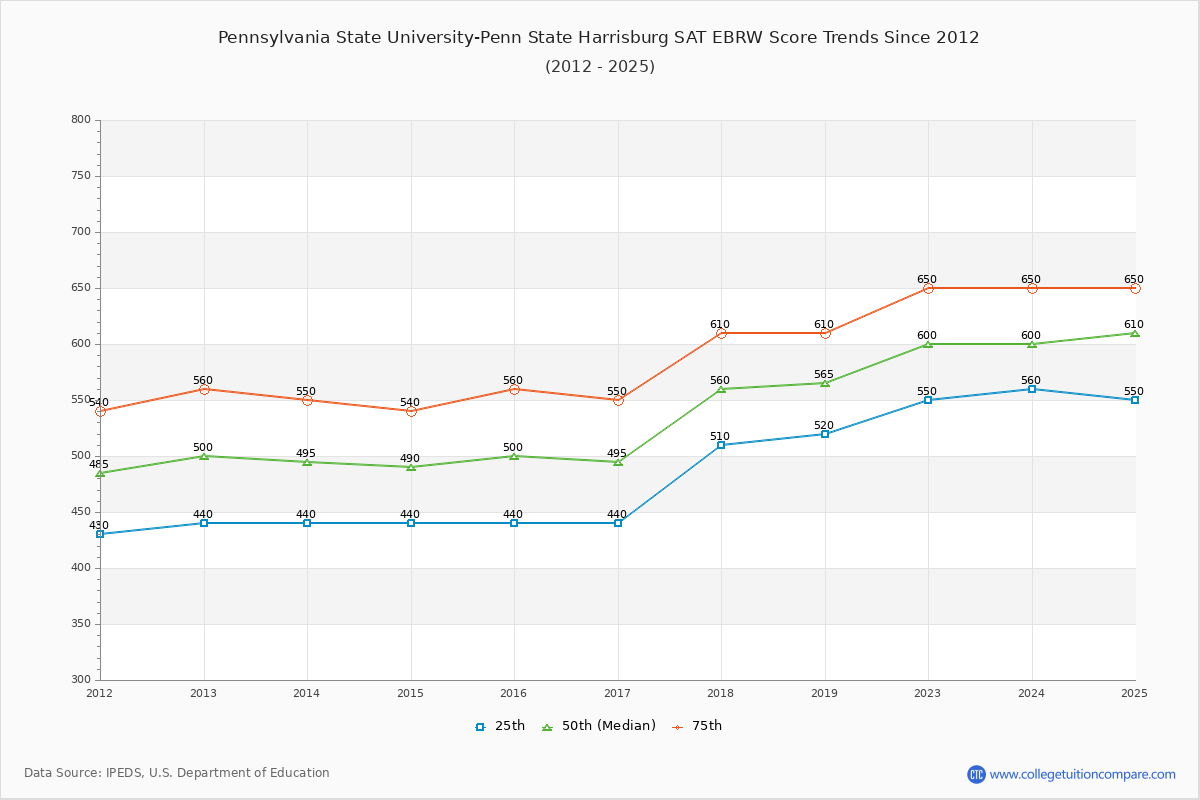 Pennsylvania State University-Penn State Harrisburg SAT EBRW (Evidence-Based Reading and Writing) Trends Chart