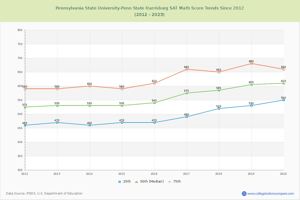 Pennsylvania State University-Penn State Harrisburg SAT Math Score Trends Chart