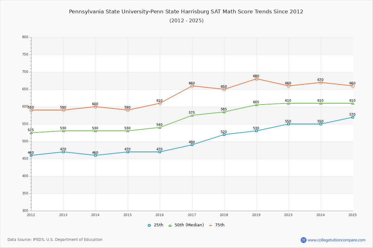 Pennsylvania State University-Penn State Harrisburg SAT Math Score Trends Chart