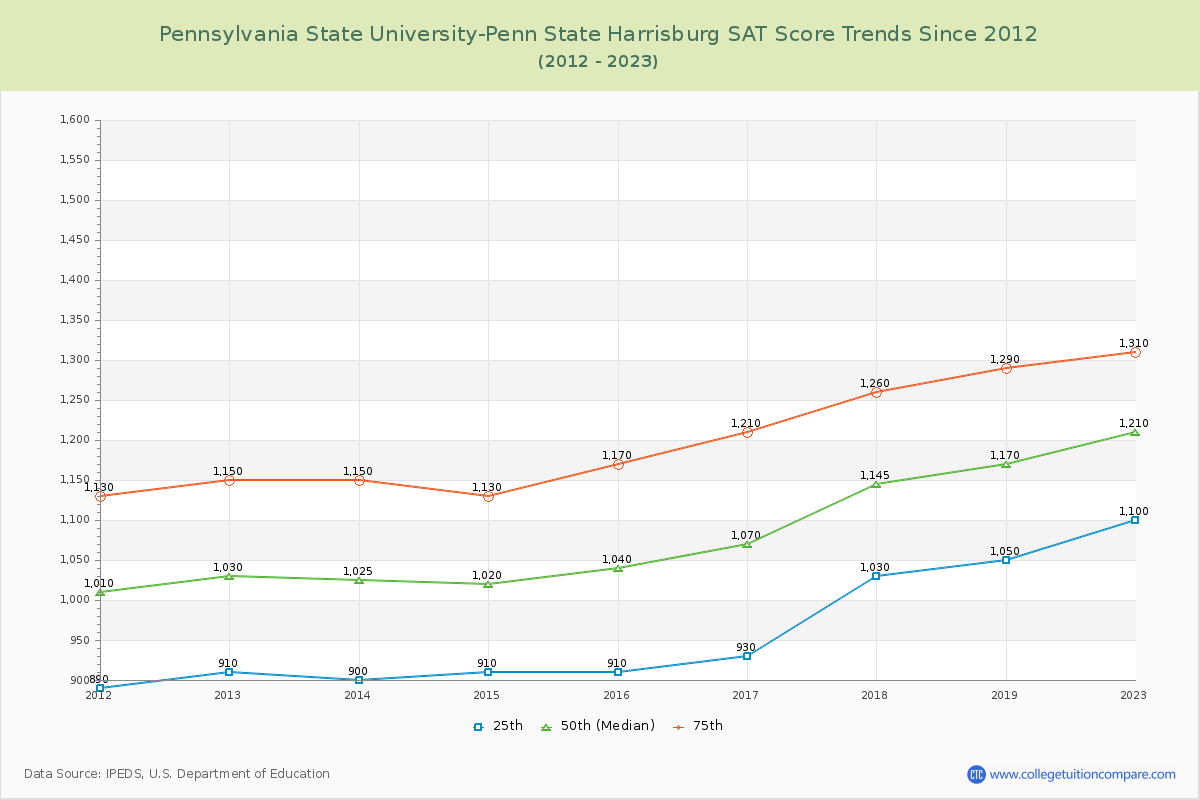 Pennsylvania State University-Penn State Harrisburg SAT Score Trends Chart