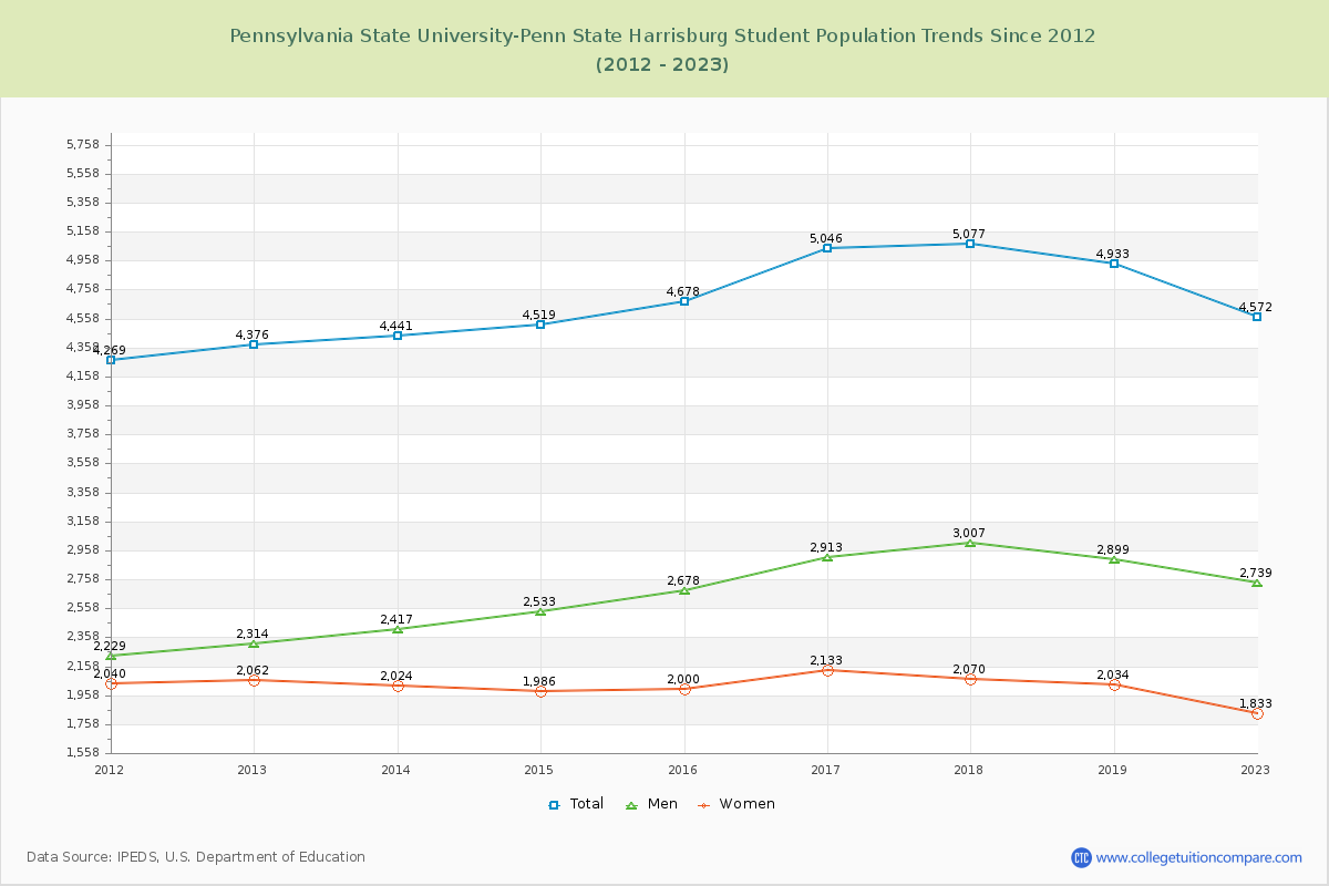 Pennsylvania State University-Penn State Harrisburg Enrollment Trends Chart