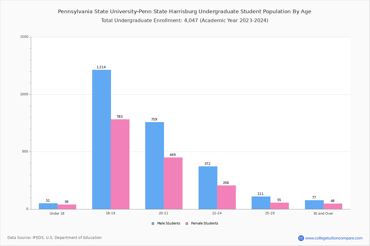 Penn State Harrisburg - Student Population and Demographics