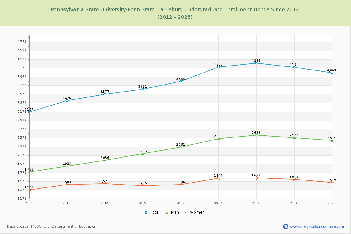 Pennsylvania State University-Penn State Harrisburg Undergraduate Enrollment Trends Chart