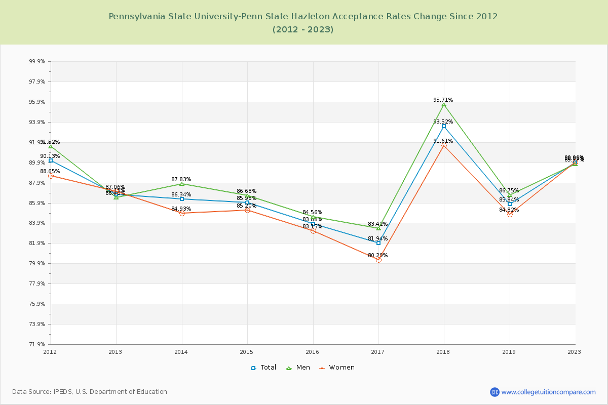 Pennsylvania State University-Penn State Hazleton Acceptance Rate Changes Chart