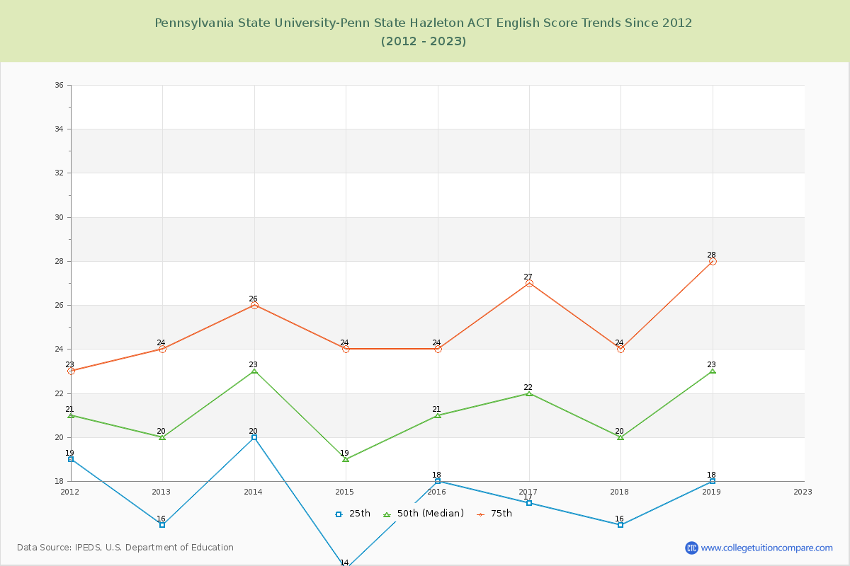 Pennsylvania State University-Penn State Hazleton ACT English Trends Chart