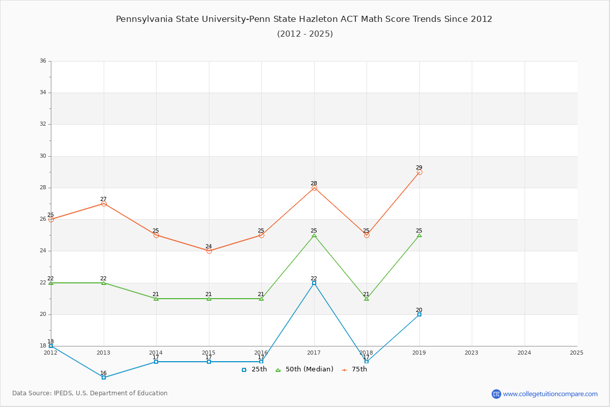 Pennsylvania State University-Penn State Hazleton ACT Math Score Trends Chart