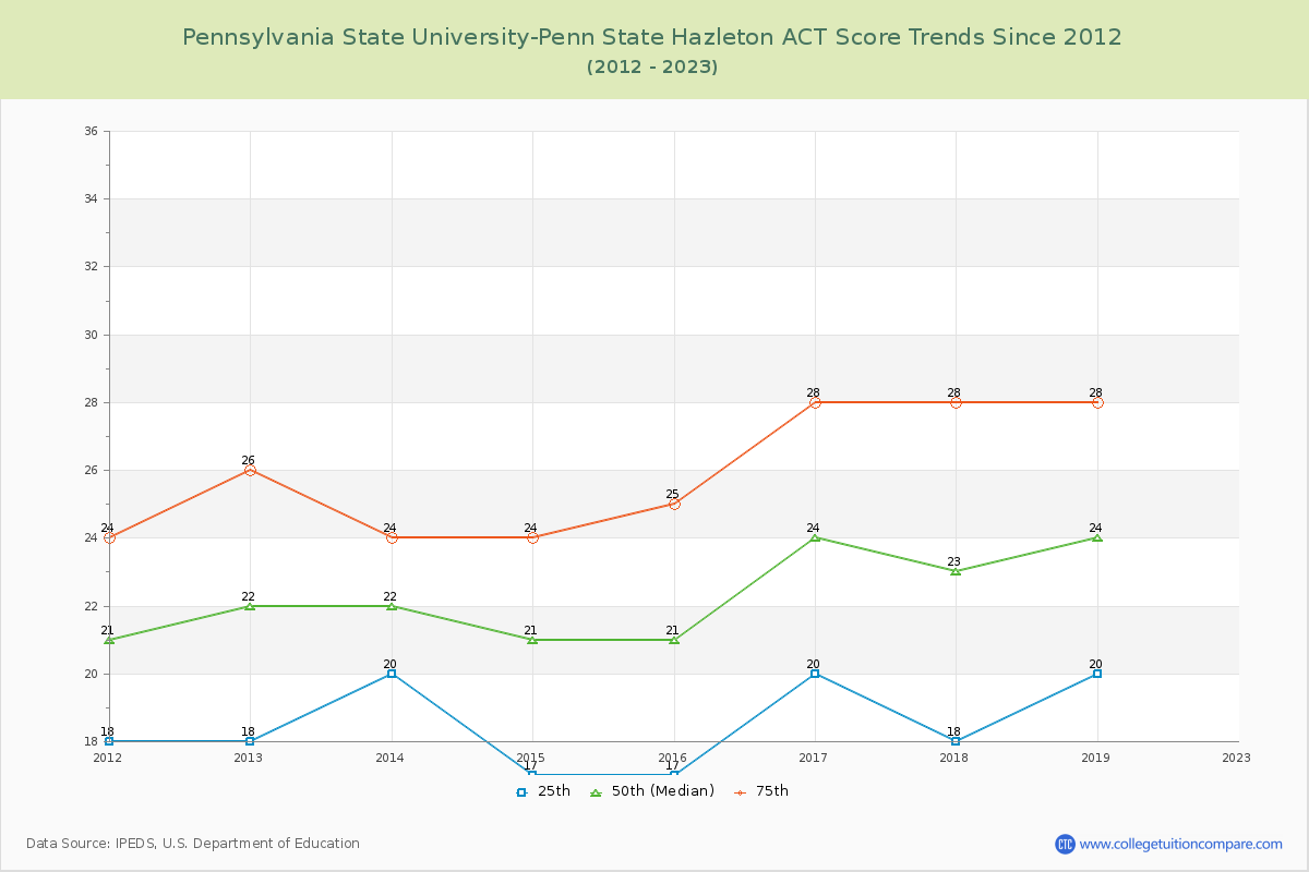 Pennsylvania State University-Penn State Hazleton ACT Score Trends Chart